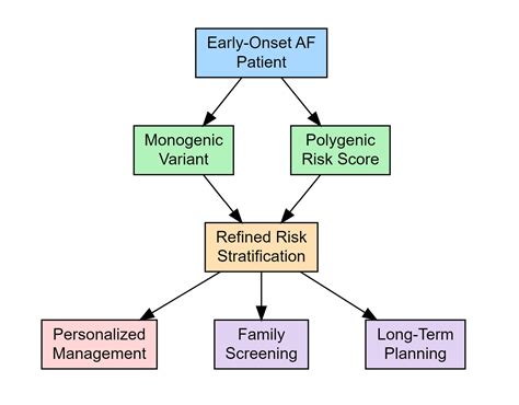 Novel Perspectives on Genetic Evaluation in Early-Onset Atrial ...