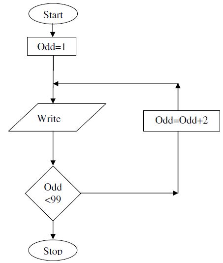 Image result for Flowchart of Odd Numbers