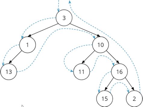 Image result for Java Binary Tree John