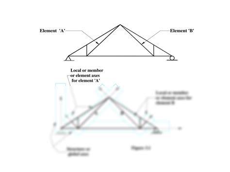 Image result for Direct stiffness method Basics