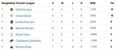 Bangladesh Premier League 2023 Points Table: Updated standings after ...