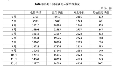 关于郑州12369环保热线