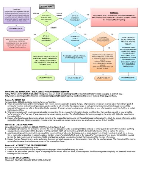 Image result for Input Process Output Diagram Procurement