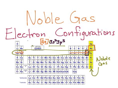 Electron Configuration Table 的图像结果
