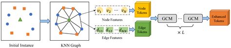 Graph-Driven Deep Reinforcement Learning for Vehicle Routing Problems ...