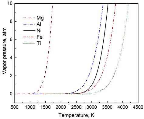 Vapor Pressure versus Temperature Relations of Common Elements