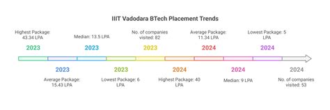 IIIT Vadodara Placement 2026: Highest Package, Average Package, Top ...