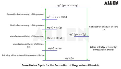 Born Haber Cycle- Concept, Applications and Examples.