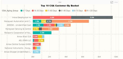 Solved: Matrix column value sorting ( aging bucket). Plea ...