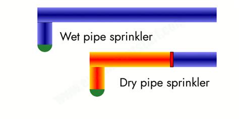 Fire Sprinkler Tutorial 的图像结果