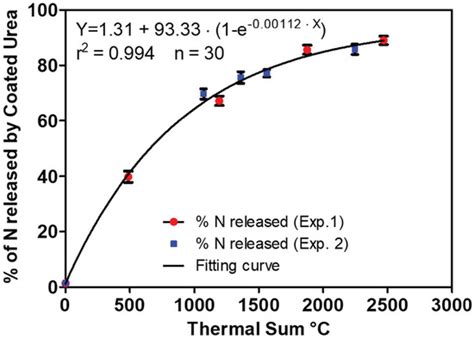 Innovative Controlled-Release Polyurethane-Coated Urea Could Reduce N ...
