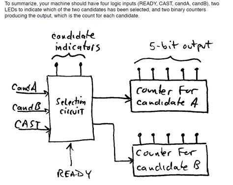 Image result for Voting Machine Flowchart Algorithm