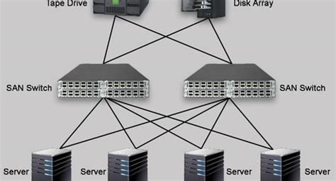 Image result for Storage Area Network Linux