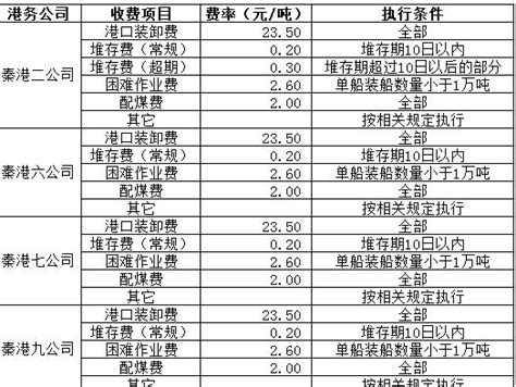 秦皇岛港、曹妃甸港、京唐港煤炭港口费收价目表