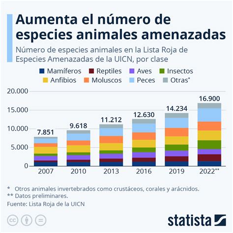Amazon Rainforest Species Extinction Rate at Lynda Rahman blog