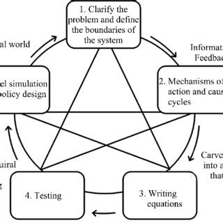 Image result for Modell Erstellen System Dynamics
