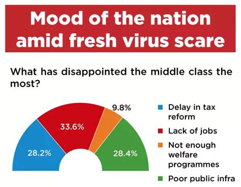 budget 2022: Pre-budget survey: Aspirations and disappointments of ...