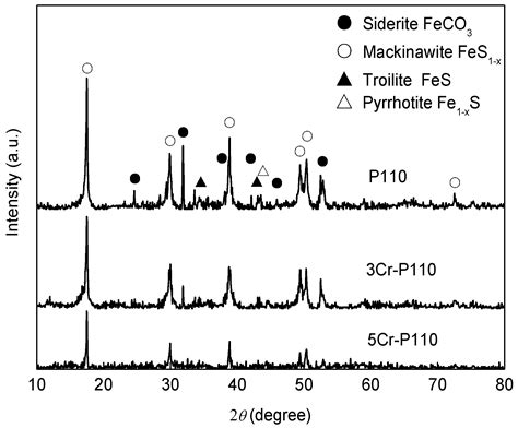 Effect of Chromium on Corrosion Behavior of P110 Steels in CO2-H2S ...