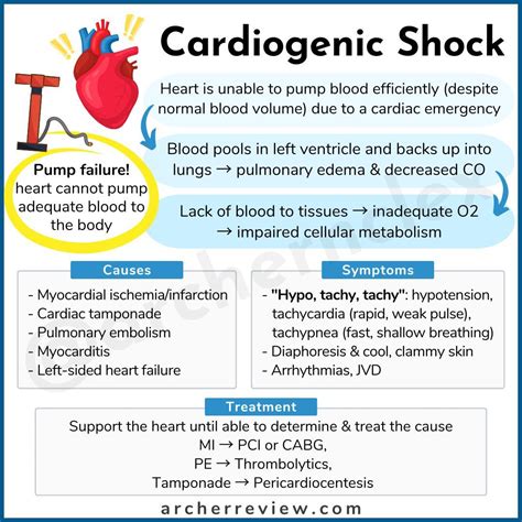 Archer Nursing | Cardiogenic shock Here's the skinny: the heart is not able to pump sufficient ...