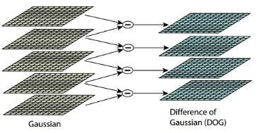 Image result for Gaussian Filter Convolution