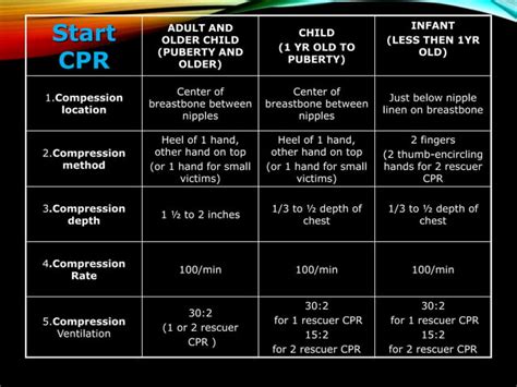 Image result for Basic CPR Steps