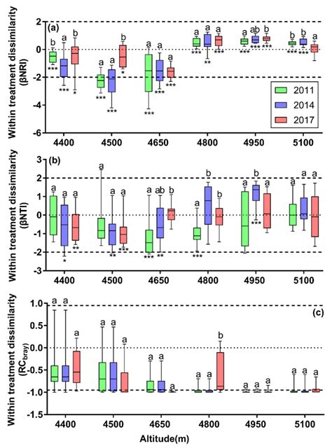 Stochastic Processes Drive Plant Community Assembly in Alpine Grassland ...