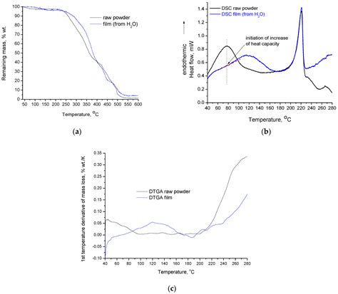 Thermal Behavior of Poly(vinyl alcohol) in the Form of Physically ...