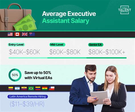 Executive Assistant Salary: How Much Does It Cost? - There is Talent