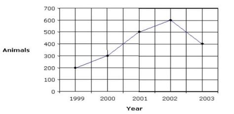 The following line graph shows the total number of animals in a zoo.Q 1 ...