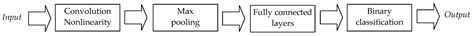 Traditional Artificial Neural Networks Versus Deep Learning in ...
