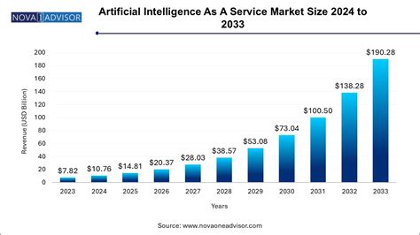 Artificial Intelligence As A Service Market Size, Share & Analysis ...