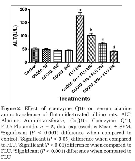 Coenzyme Q 10 Abrogates Flutamide-induced Hepatotoxicity in Albino Rats