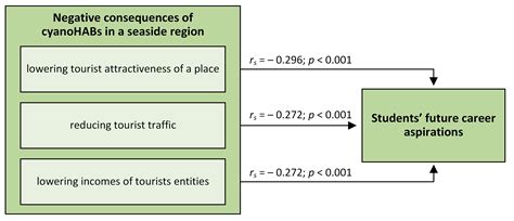 Tourism and Career Development in the Face of Seawater Threats ...