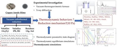 Thermodynamic Behavior of As, Pb, and As during the Vacuum Carbothermal ...