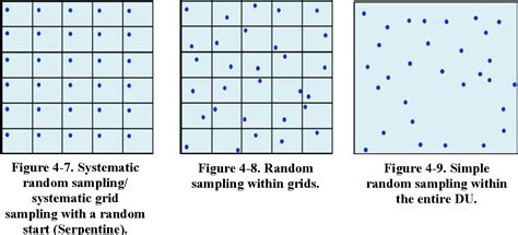 Image result for Disadvantage Systematic Random Sampling