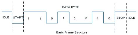 Image result for Real-Time Graph in Python Using UART Data