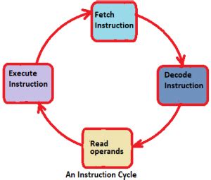Image result for Instruction Cycle Explained