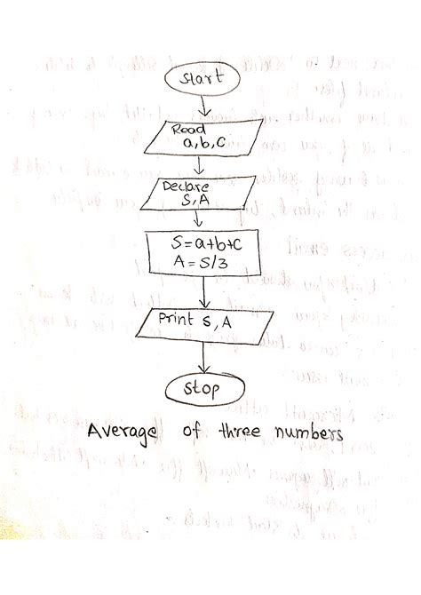 Programming C Flow Chart 的图像结果