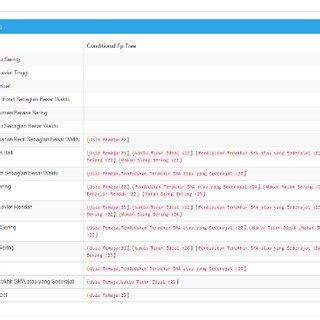 Image result for FP Growth Tree Example