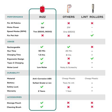 RIZZ | Rechargeable Lint Remover
