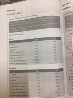 Image result for Writing Task 1 Subject Topic