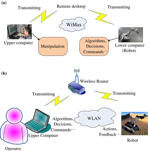 How Does Remote Control Work 的图像结果