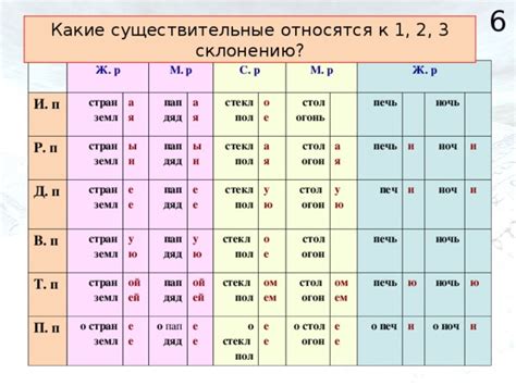 1, 2, 3 склонение существительных - таблица с примерами