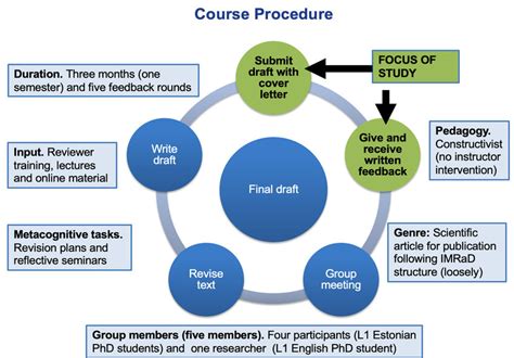 Image result for Course Development Diagram