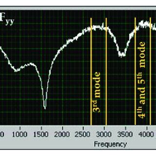 Generate Full Frequency Response Function for Validation 的图像结果
