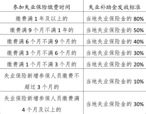 北京将发放失业补助金 符合条件每月最多可领1408元