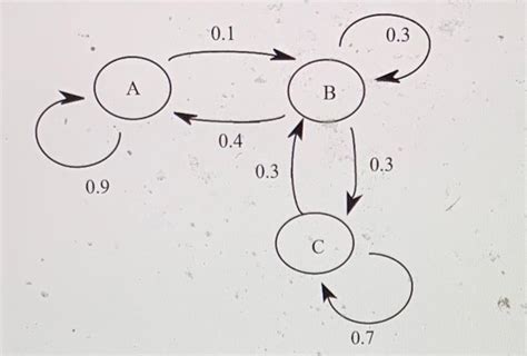 Image result for Transition Matrix Examples