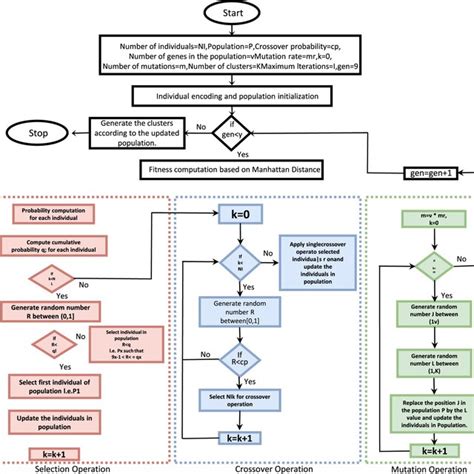 Image result for Schematic Diagram of Genetic Optimization Algorithm
