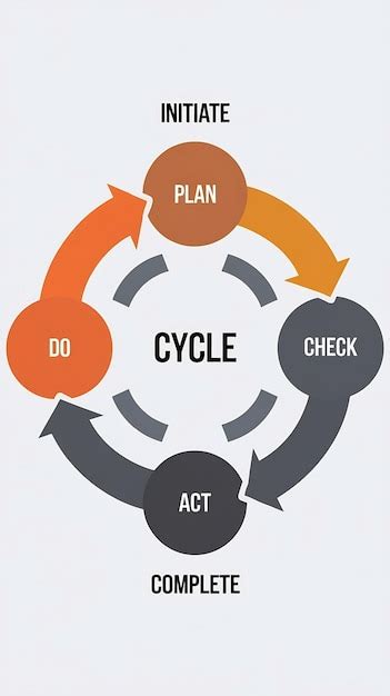 Image result for Process Cycle