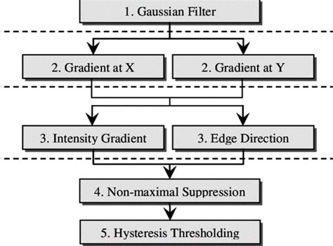 Image result for Canny Edge Detection Algorithm